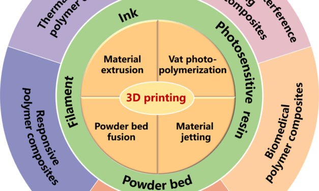 3D Printing with Advanced Polymers: What’s on the Horizon?