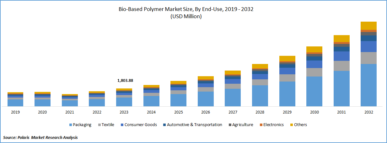 Demand Surge for Biodegradable Polymers: What It Means for the Industry