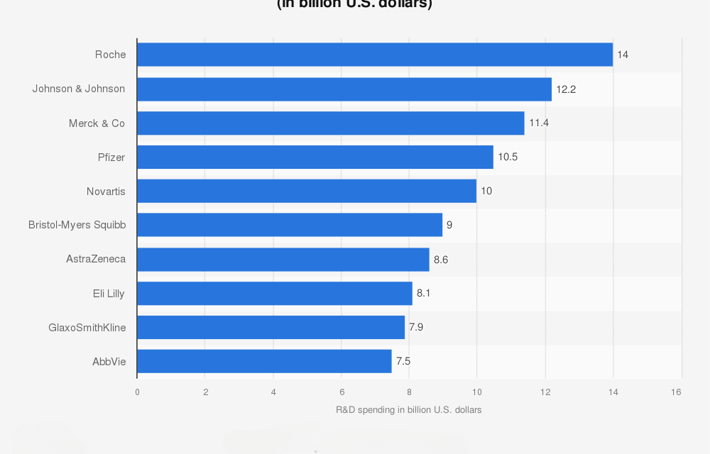 Rising trend of Research & Development expenditure in pharma