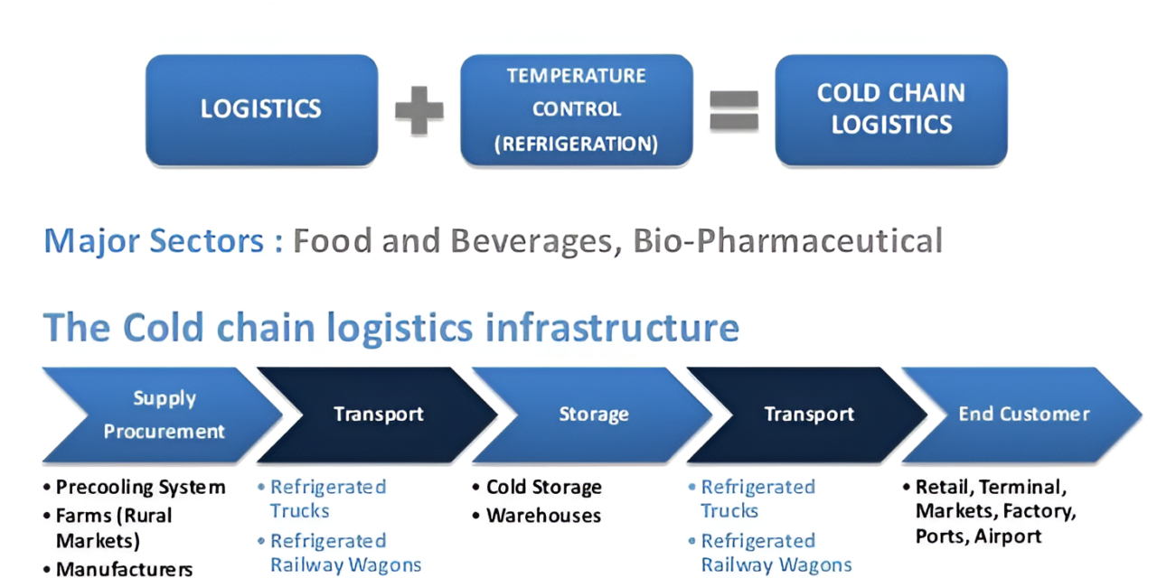 Cold Chain Logistics for Chemical Products: Emerging Trends