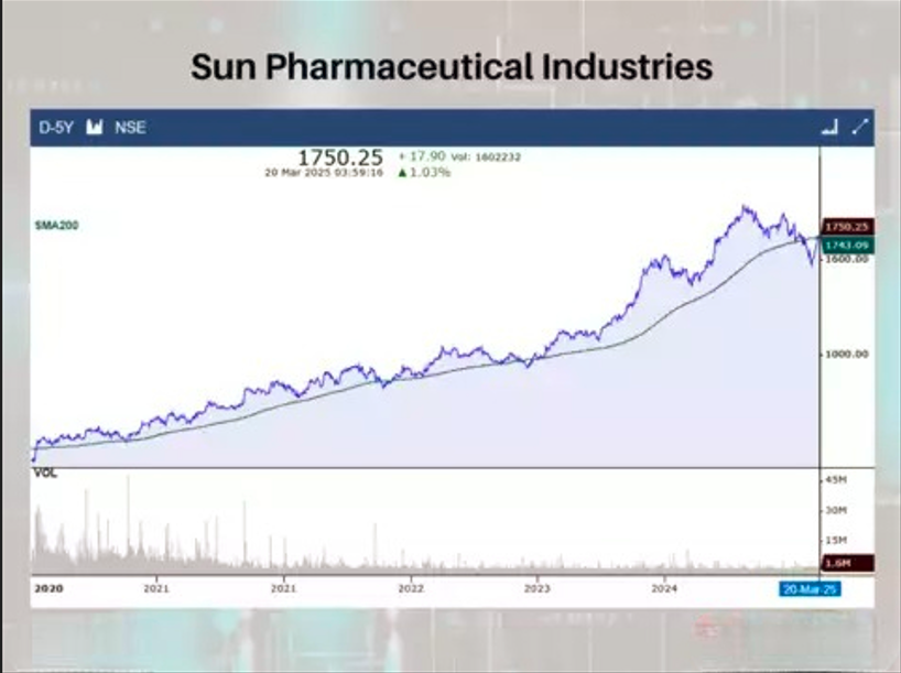 Sun Pharmaceutical Industries Faces Market Fluctuations