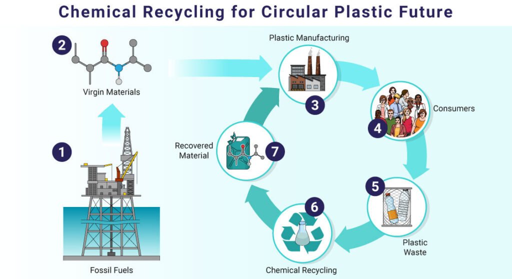 Revolutionizing Plastic Recycling with Chemical Innovations