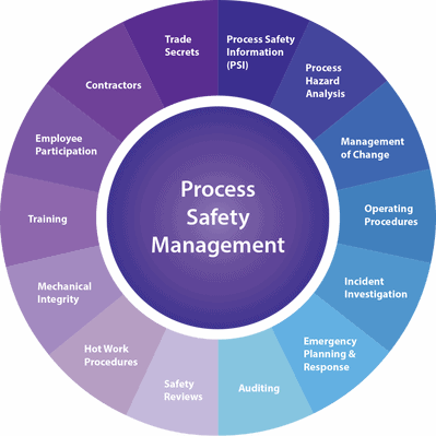 Management of Explosives and Pyrotechnics Process Safety