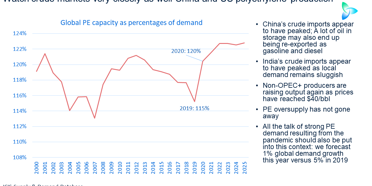 Global Polyethylene Markets Struggle with Oversupply