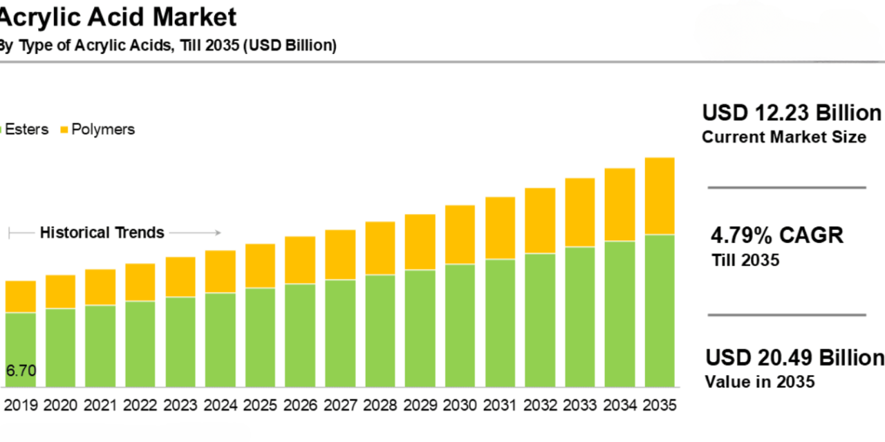 Acrylic Acid Market Anticipated to Grow at 4.8% CAGR Through 2031