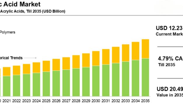 Acrylic Acid Market Anticipated to Grow at 4.8% CAGR Through 2031