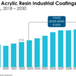 Acrylic Resins Market Expansion Driven by Paints and Coatings Demand