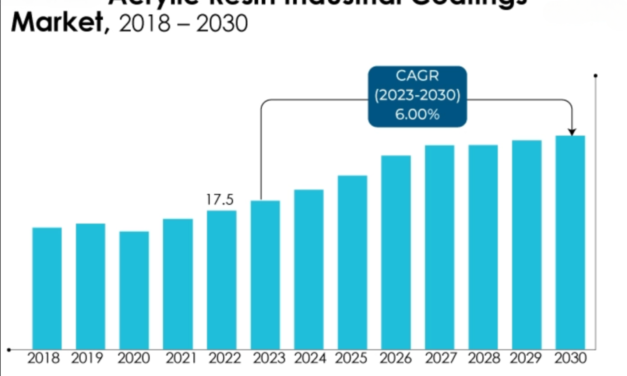 Acrylic Resins Market Expansion Driven by Paints and Coatings Demand