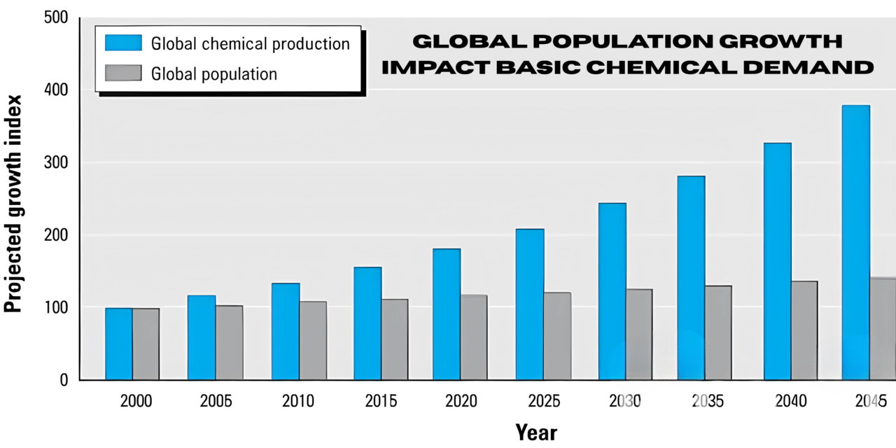 How does global population growth impact basic chemical demand?