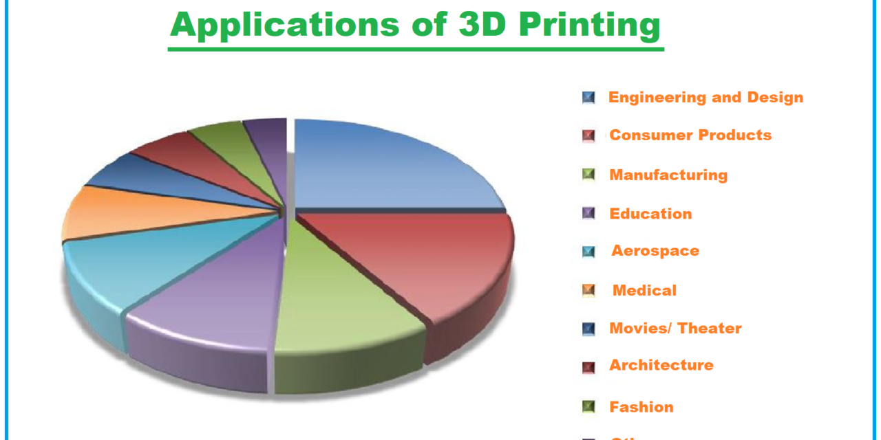 How are industrial chemicals enabling 3D printing applications?
