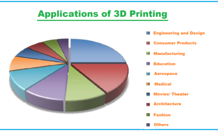 How are industrial chemicals enabling 3D printing applications?