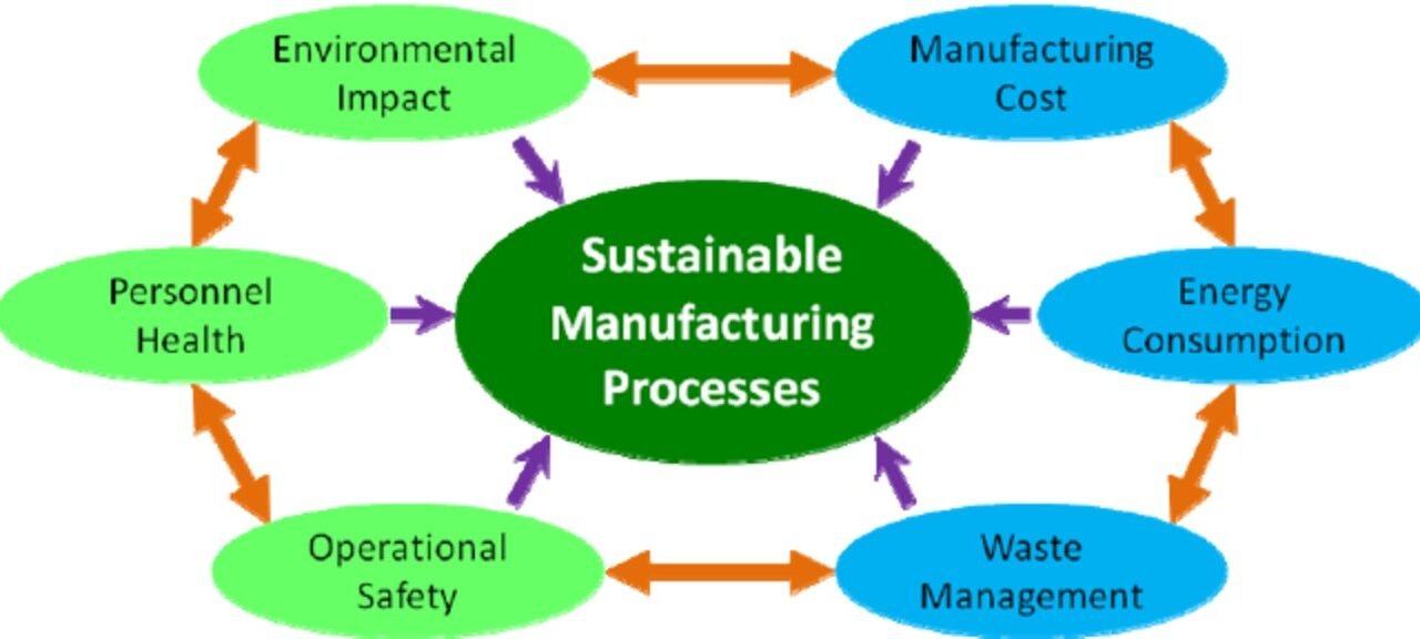 How do industrial chemicals contribute to the sustainability of manufacturing processes?