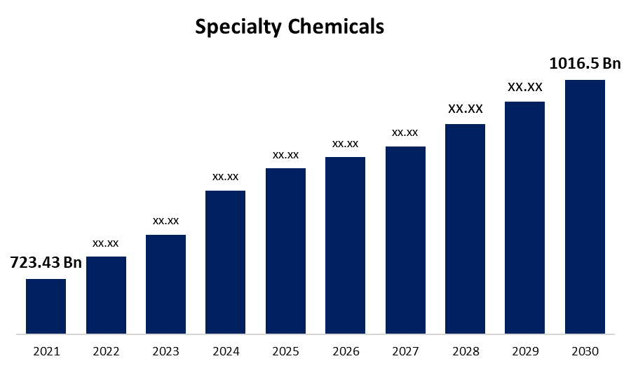 What are the key growth areas in the specialty chemicals sector over the next 5-10 years?