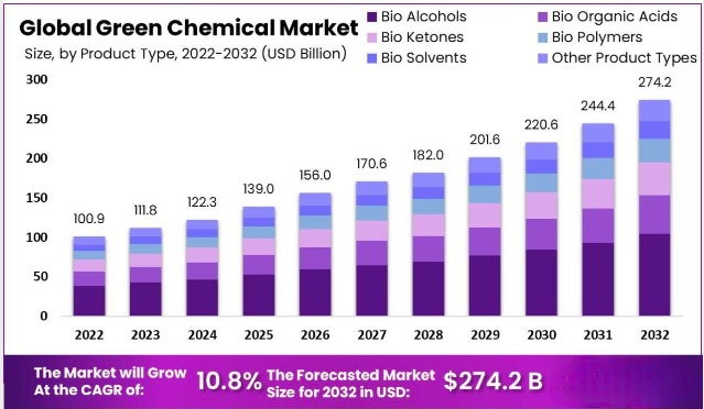 What is the future outlook for the green and sustainable chemicals market?