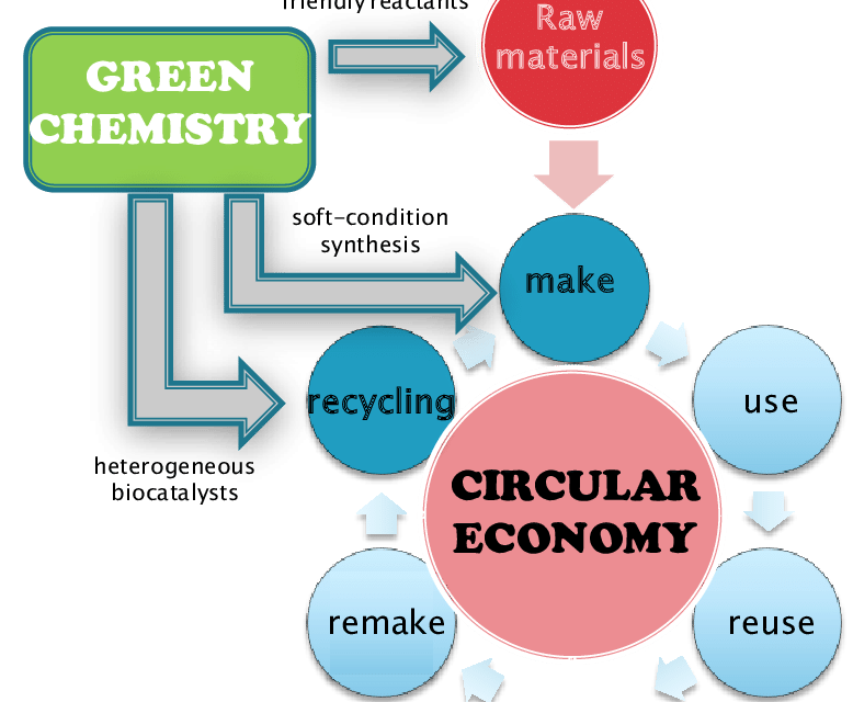 How do green chemicals contribute to the circular economy?