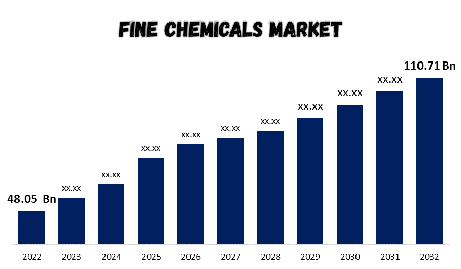 How does the fine chemicals market respond to shifts in global demand and regulatory standards?