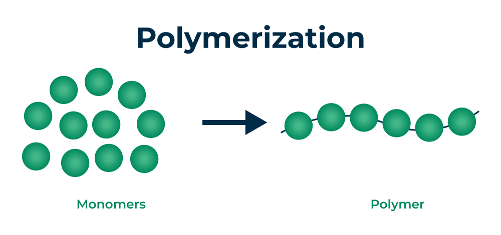 What is the process of polymerization, and how does it affect the properties of the final polymer?