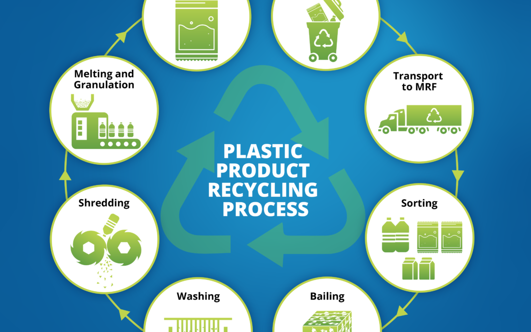 How is plastic recycling done, and what are the challenges involved?