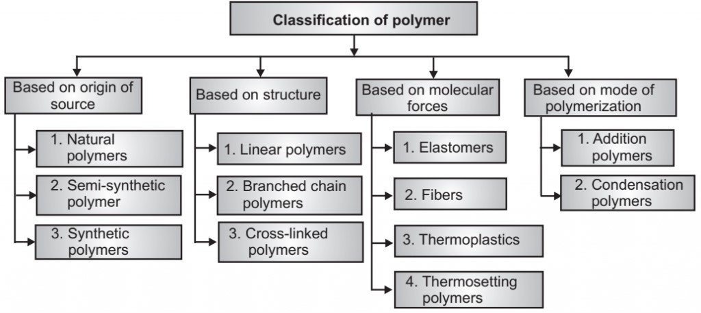 What are polymers, and how are they classified?