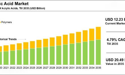 How is the demand for acrylic materials evolving across industries?