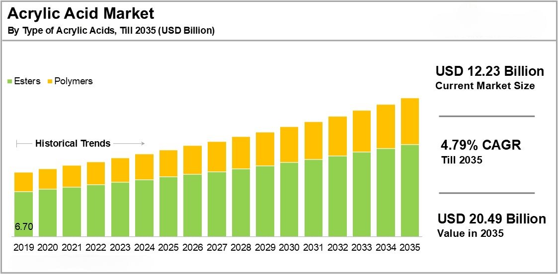 How is the demand for acrylic materials evolving across industries?