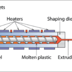 What are the key components of an extrusion machine?