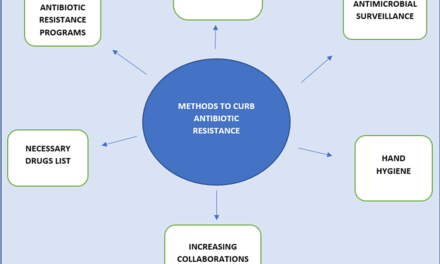 How is the industry addressing antibiotic resistance through novel chemicals?