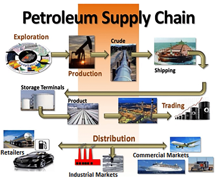  What are the risks of petrochemical supply chain disruptions?
