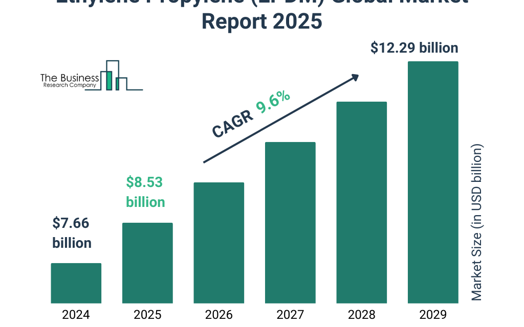 What is the outlook for ethylene and propylene derivatives?