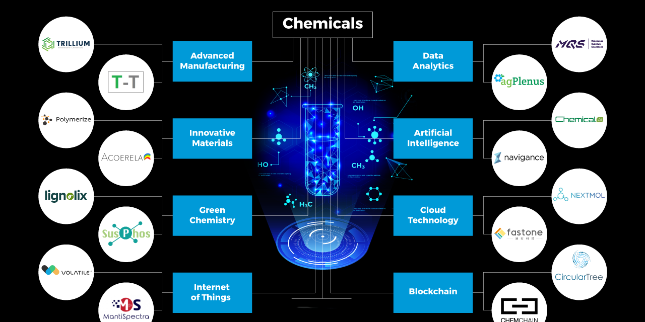 What role does innovation and technology play in the chemical industry?