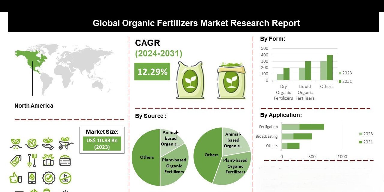 What is the outlook for organic fertilizers in global markets?