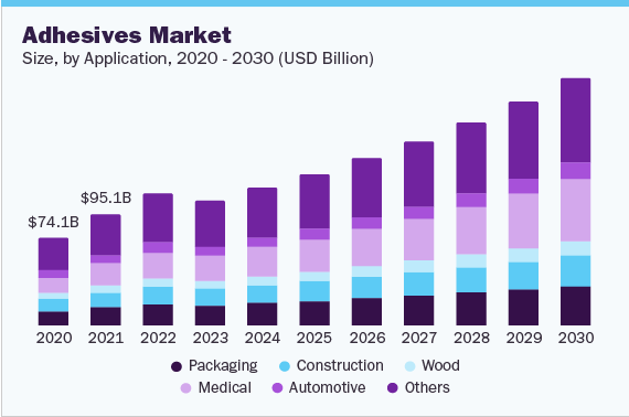 How is the demand for adhesives and coatings evolving in manufacturing?