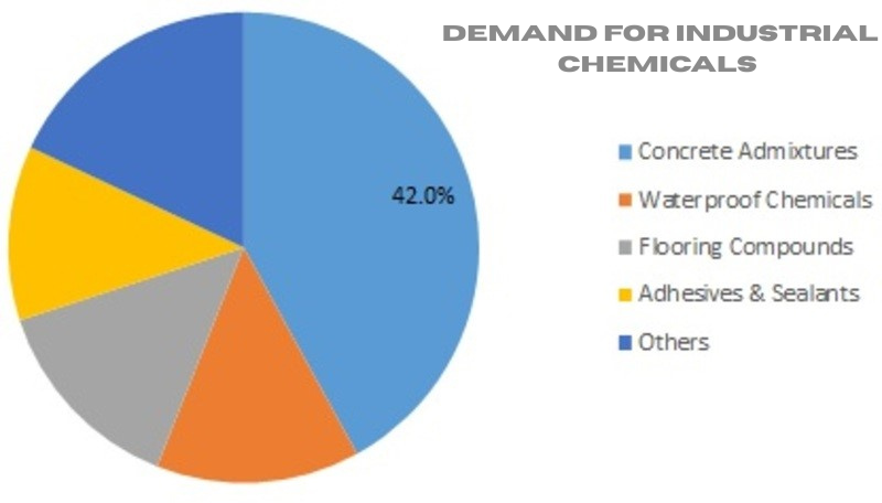 How is the construction industry driving demand for industrial chemicals?