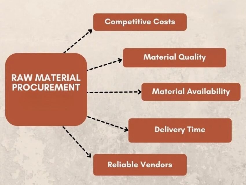 What are the emerging challenges in raw material procurement for basic chemicals?